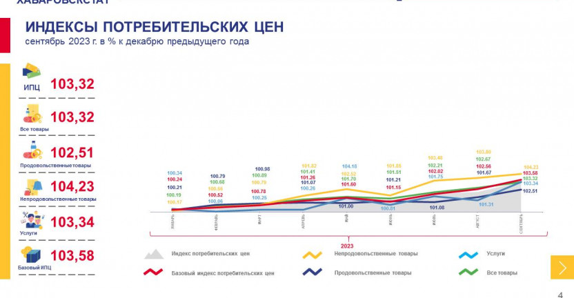 Об индексе потребительских цен по Магаданской области в сентябре 2023 года